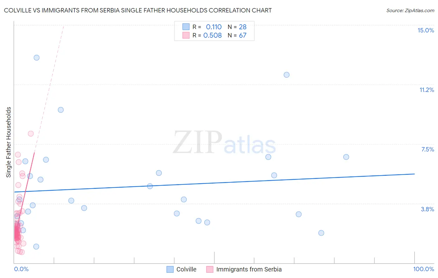 Colville vs Immigrants from Serbia Single Father Households