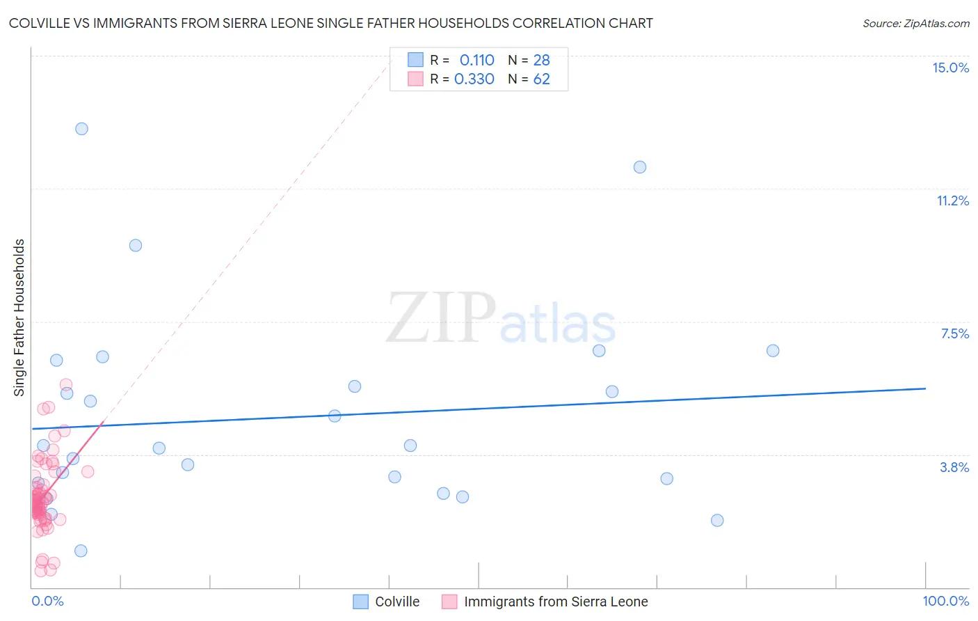 Colville vs Immigrants from Sierra Leone Single Father Households