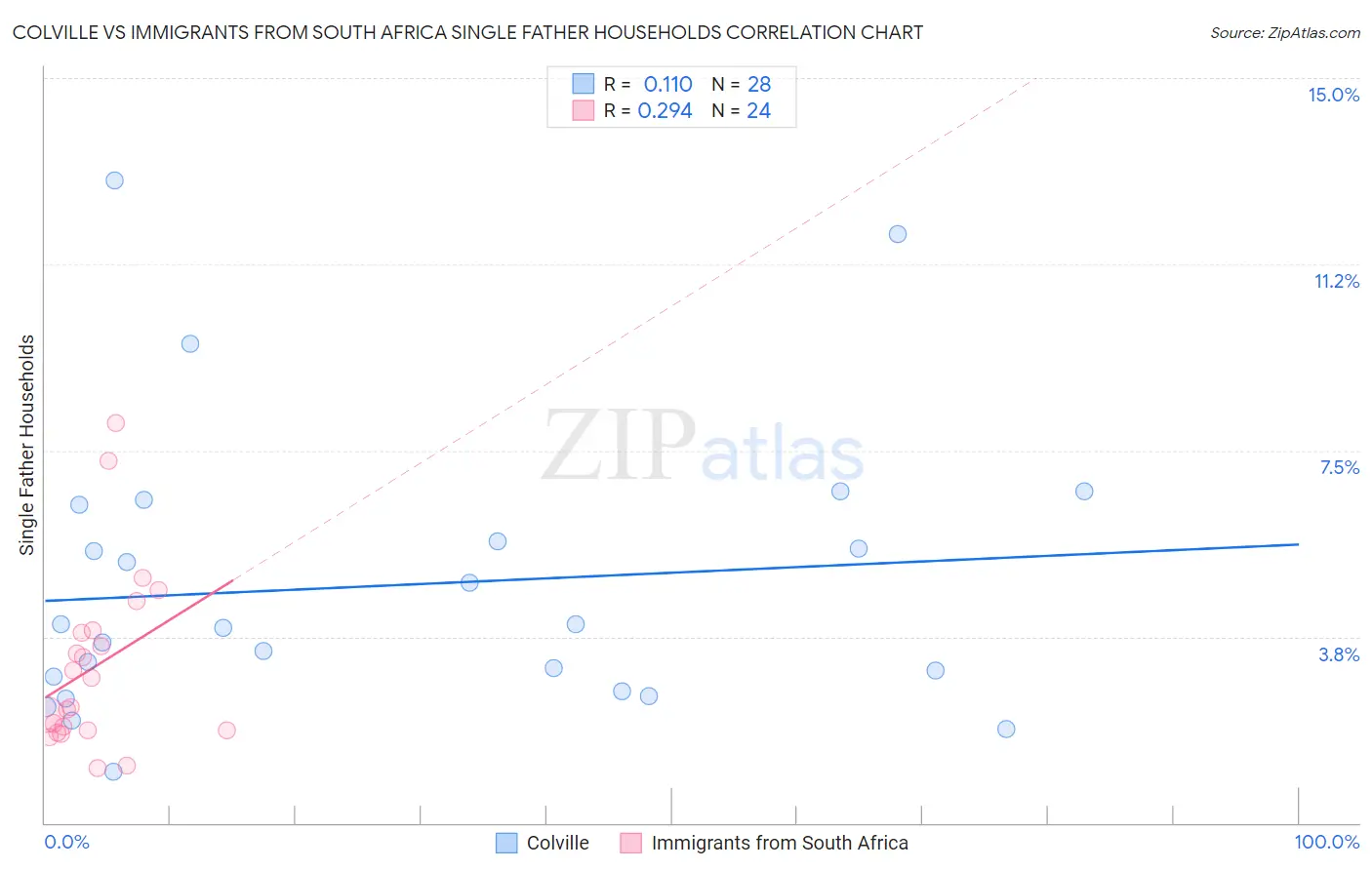 Colville vs Immigrants from South Africa Single Father Households