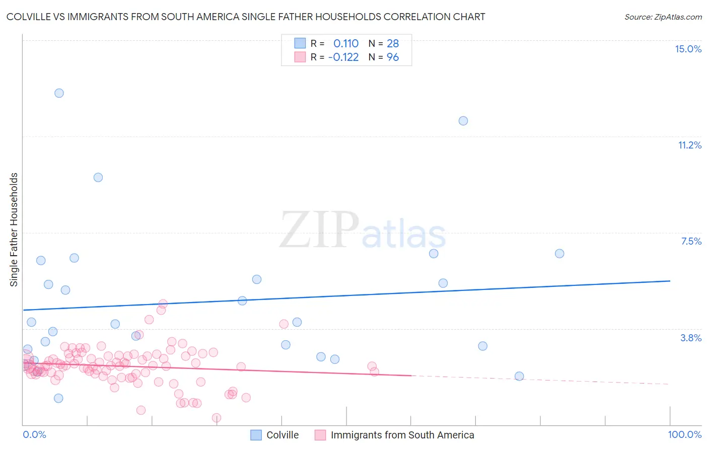 Colville vs Immigrants from South America Single Father Households