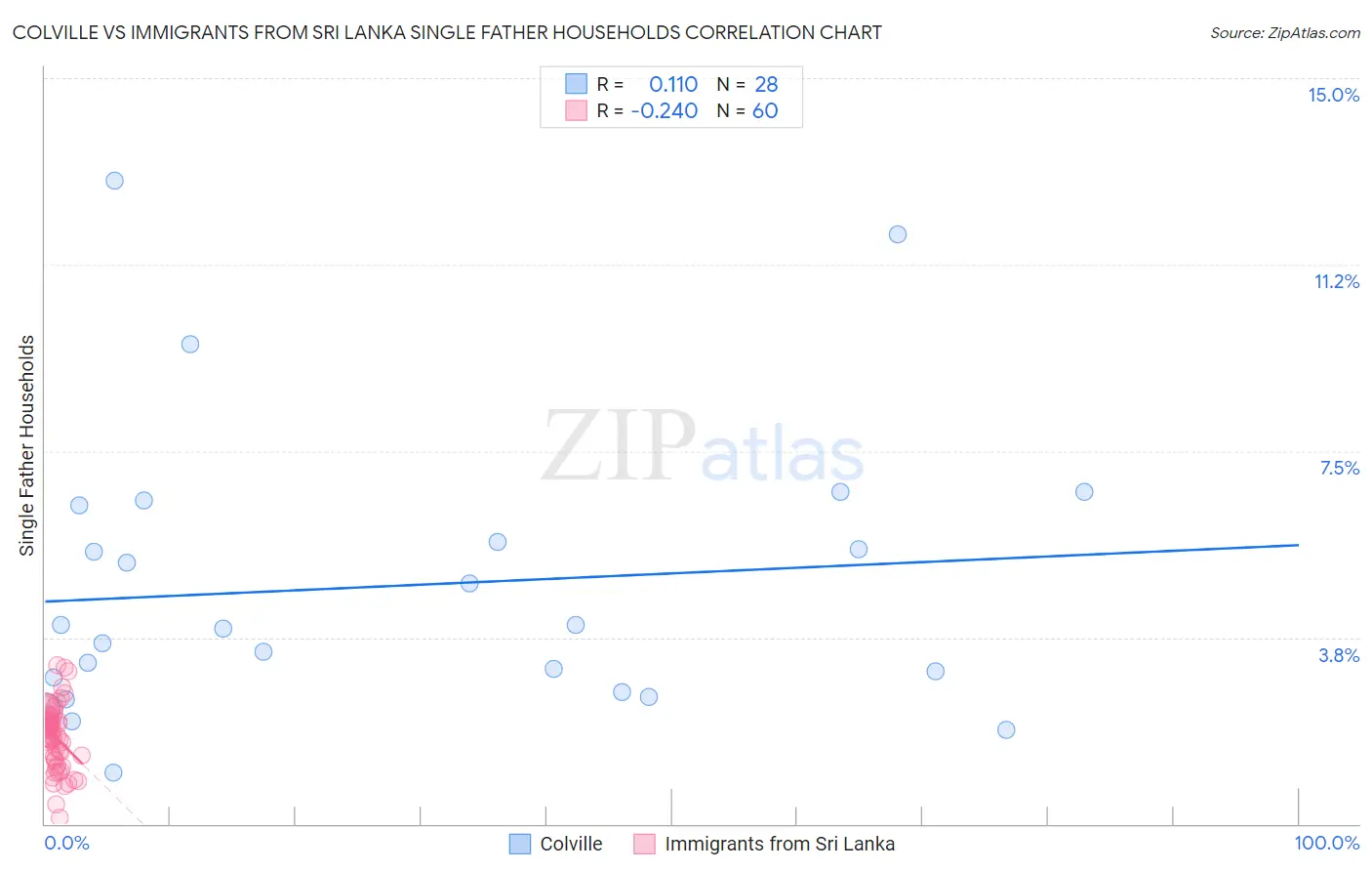 Colville vs Immigrants from Sri Lanka Single Father Households