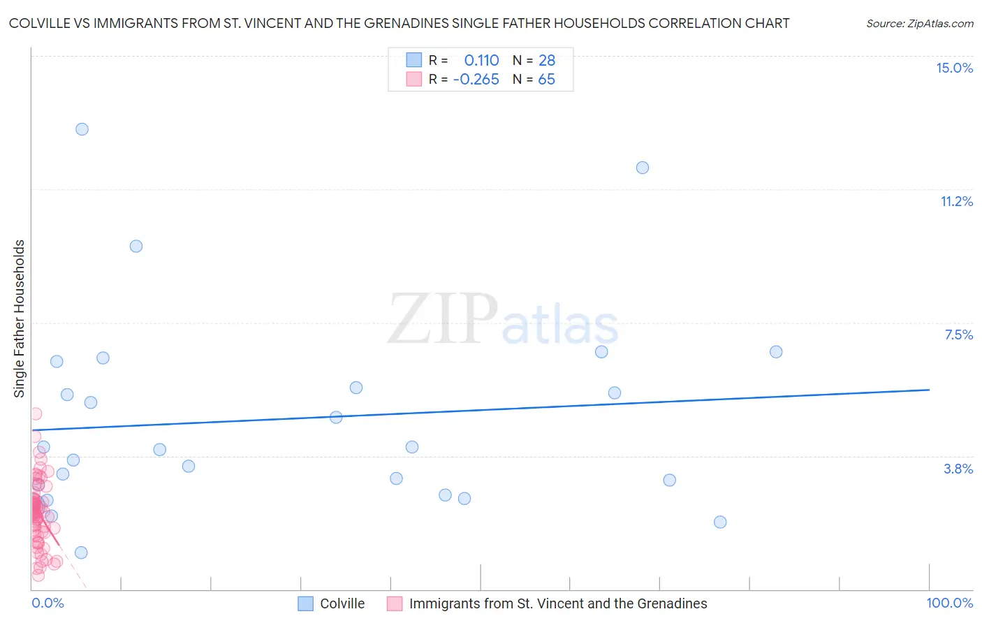 Colville vs Immigrants from St. Vincent and the Grenadines Single Father Households