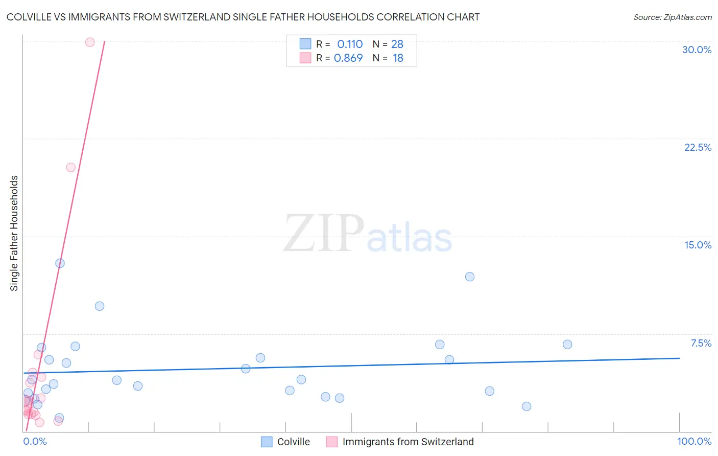 Colville vs Immigrants from Switzerland Single Father Households