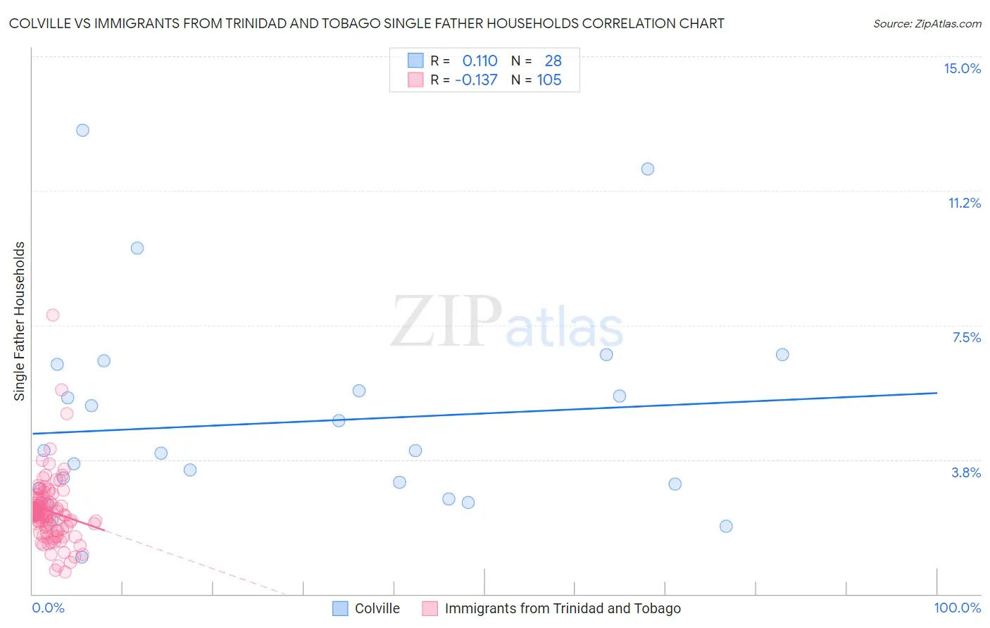 Colville vs Immigrants from Trinidad and Tobago Single Father Households