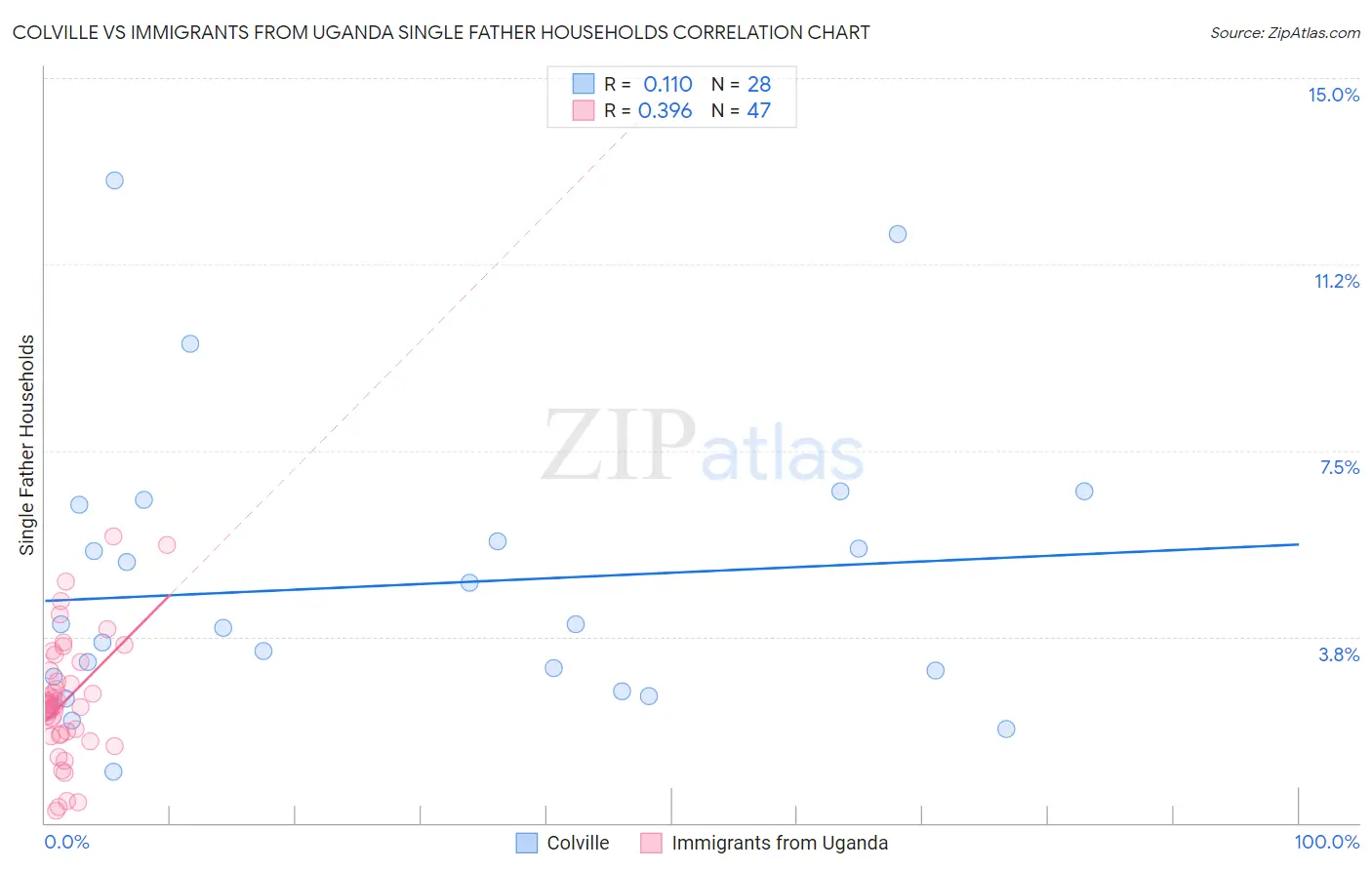 Colville vs Immigrants from Uganda Single Father Households