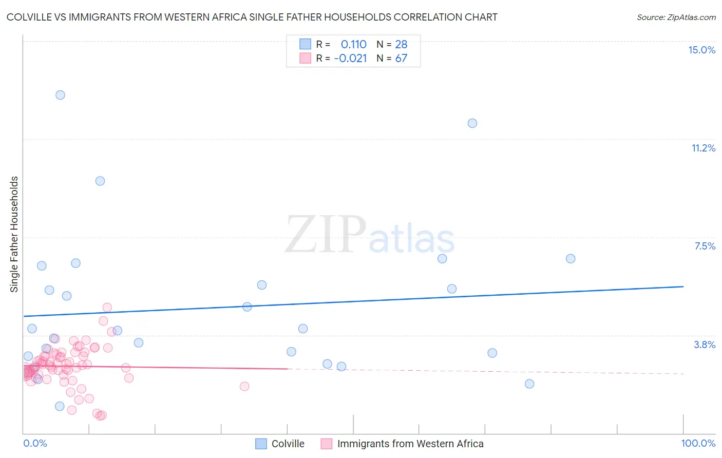 Colville vs Immigrants from Western Africa Single Father Households