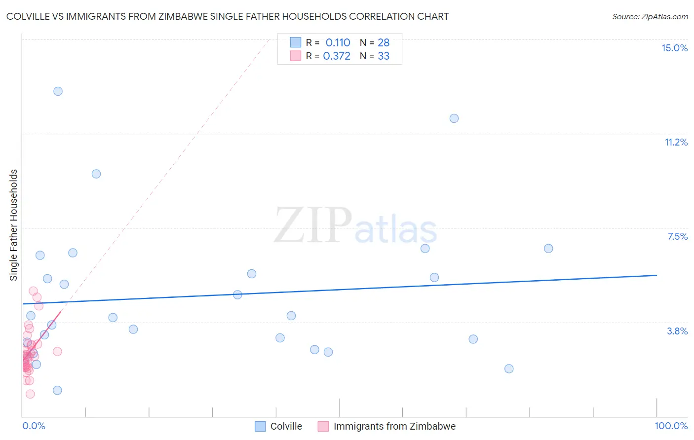 Colville vs Immigrants from Zimbabwe Single Father Households