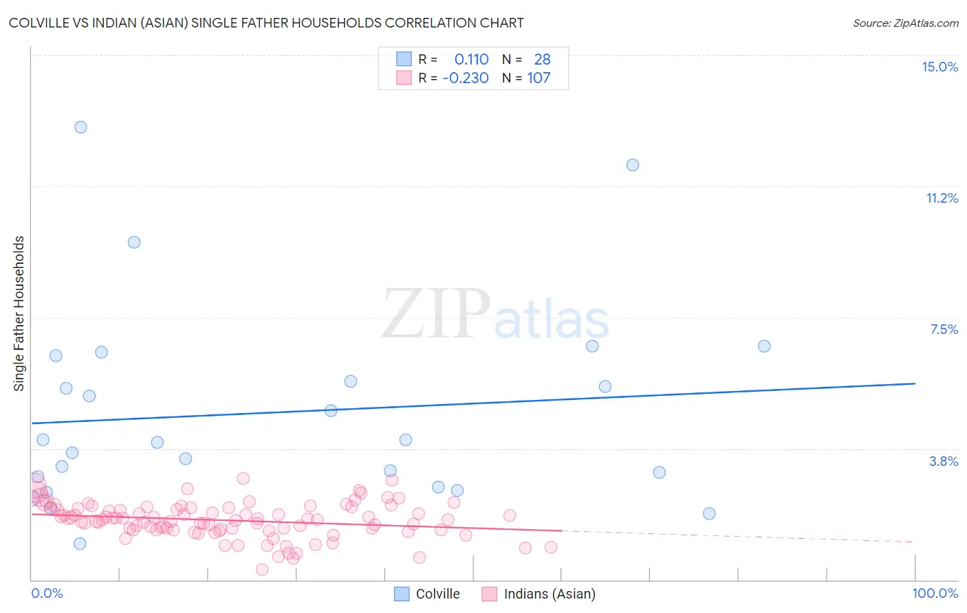Colville vs Indian (Asian) Single Father Households