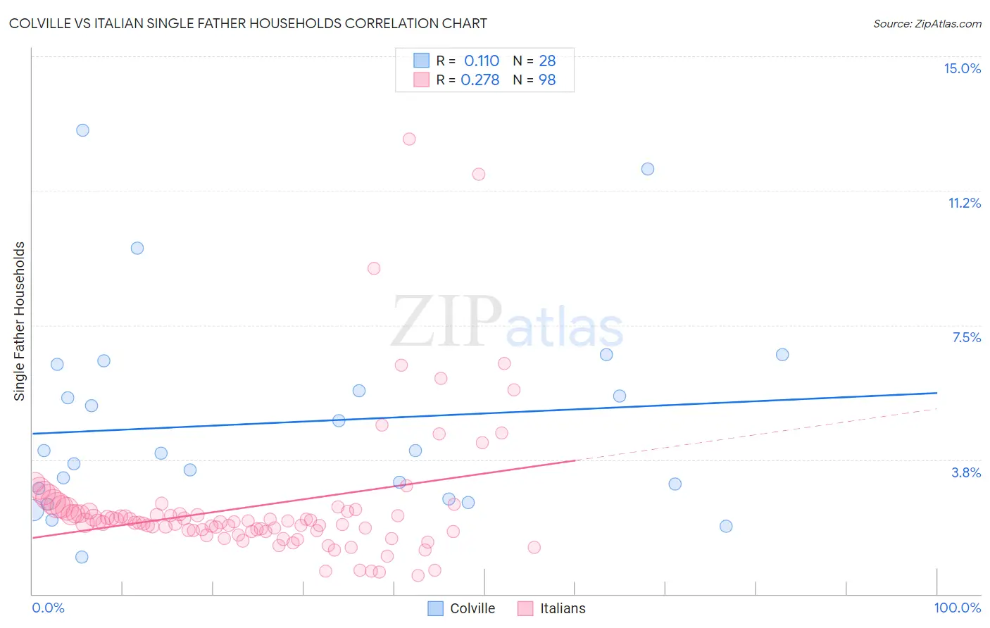 Colville vs Italian Single Father Households