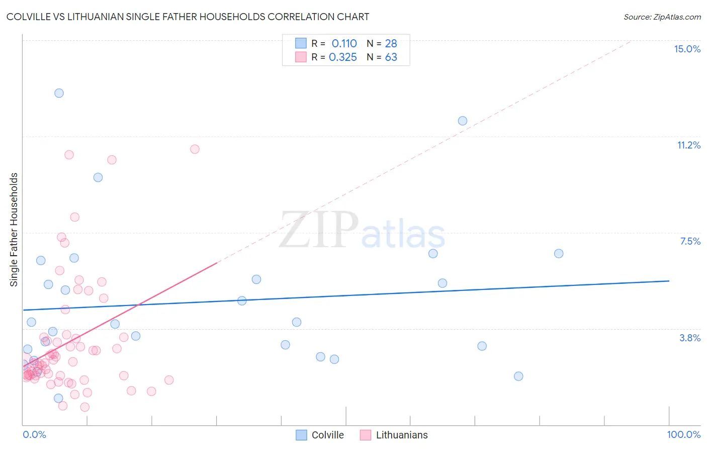 Colville vs Lithuanian Single Father Households