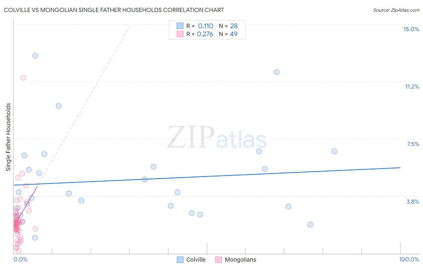 Colville vs Mongolian Single Father Households