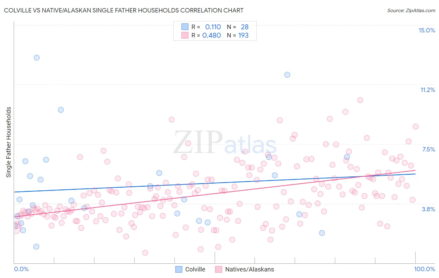 Colville vs Native/Alaskan Single Father Households