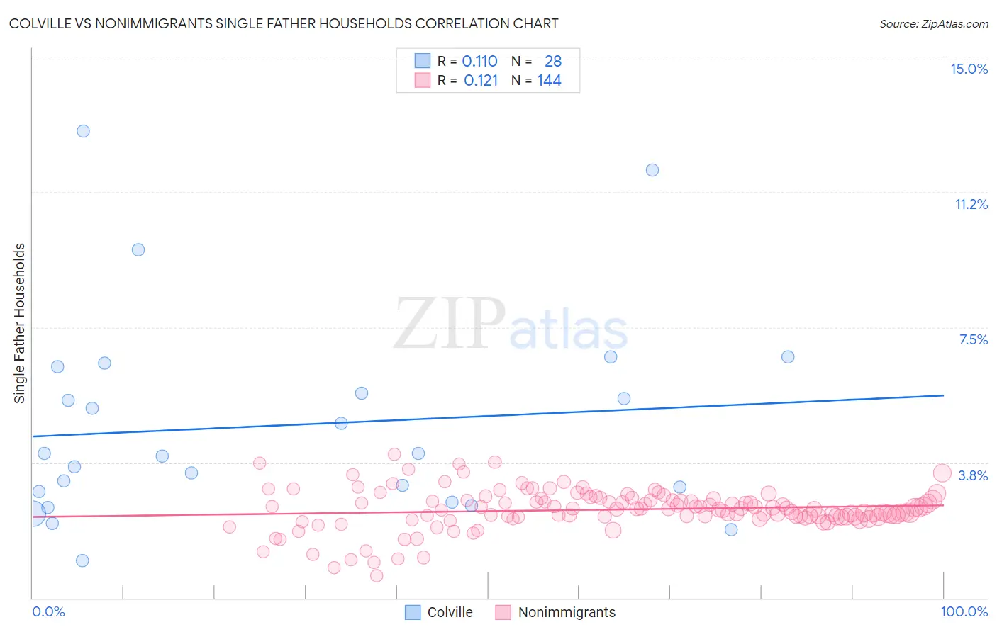 Colville vs Nonimmigrants Single Father Households