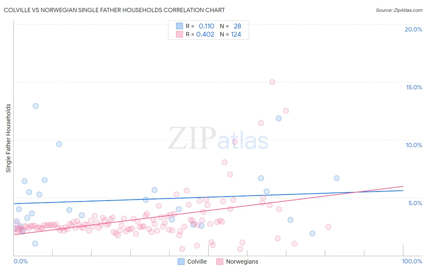 Colville vs Norwegian Single Father Households