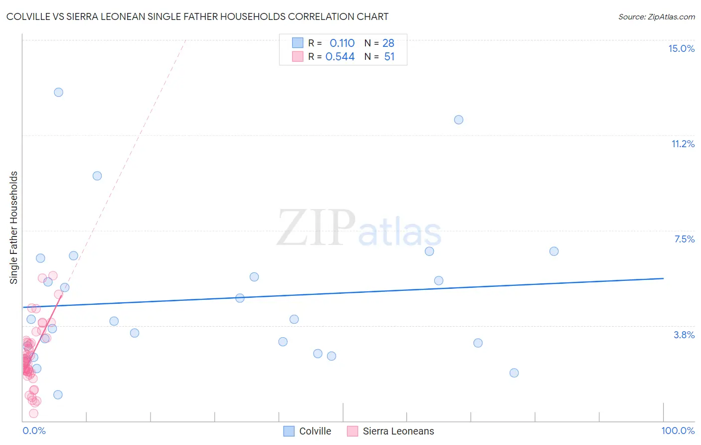 Colville vs Sierra Leonean Single Father Households