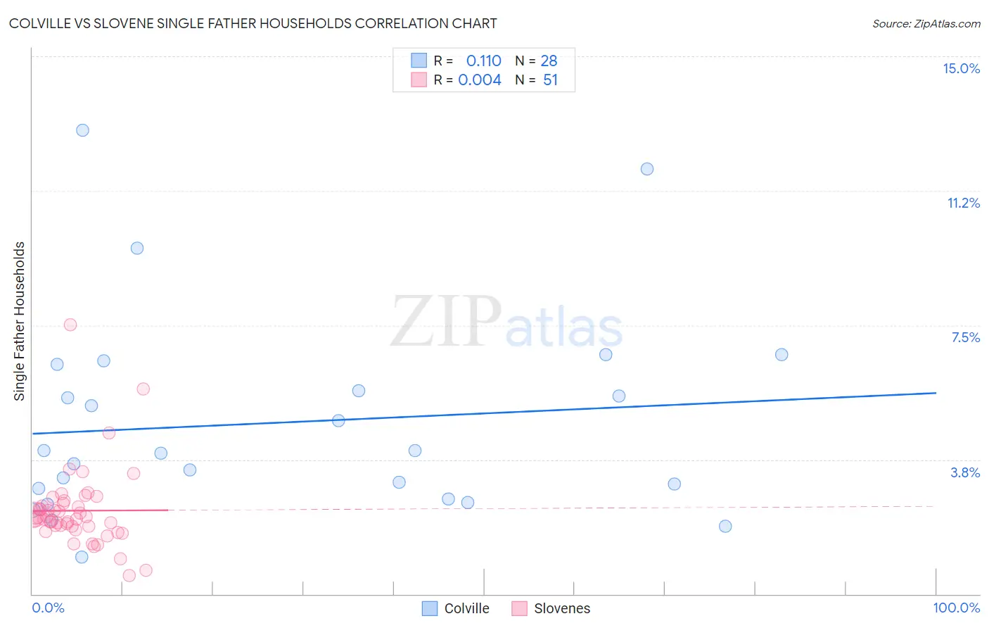 Colville vs Slovene Single Father Households