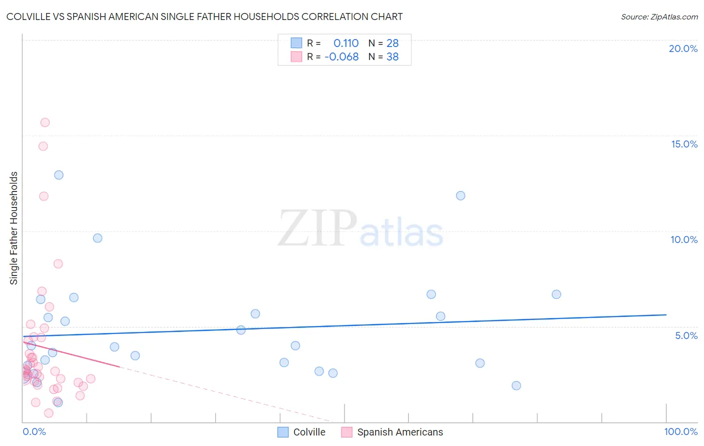 Colville vs Spanish American Single Father Households