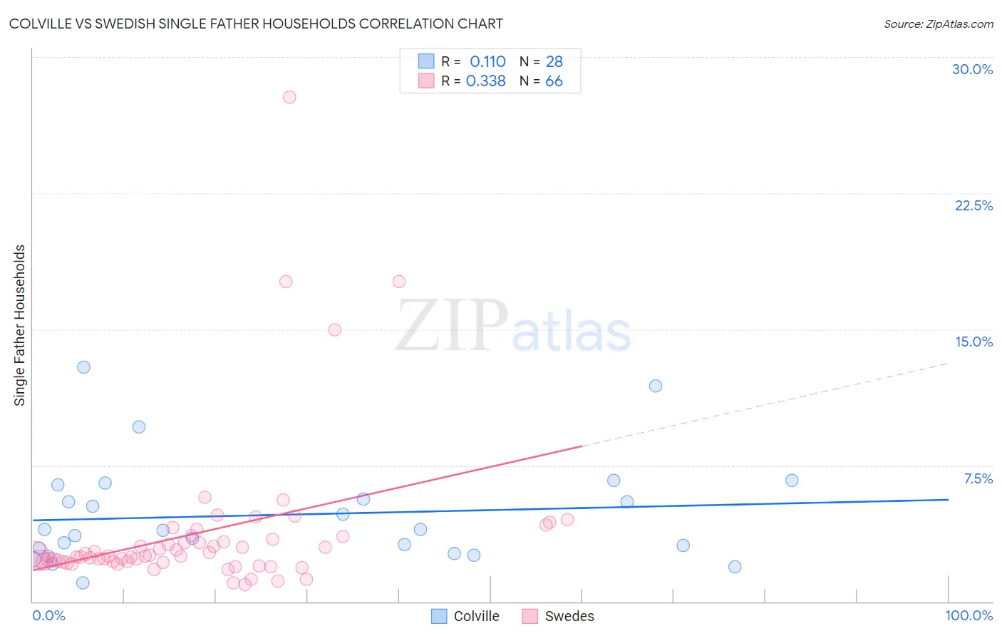 Colville vs Swedish Single Father Households