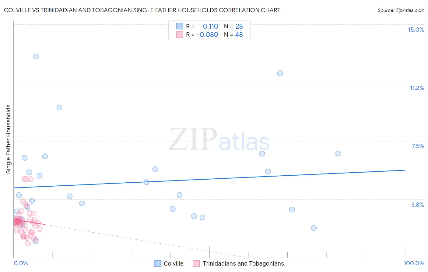 Colville vs Trinidadian and Tobagonian Single Father Households