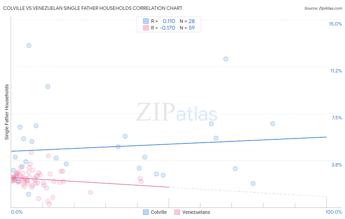 Colville vs Venezuelan Single Father Households