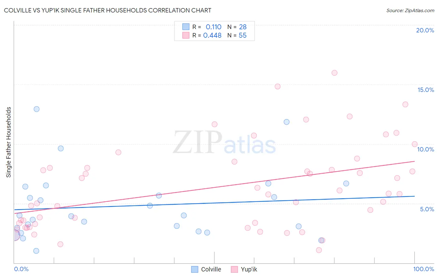 Colville vs Yup'ik Single Father Households