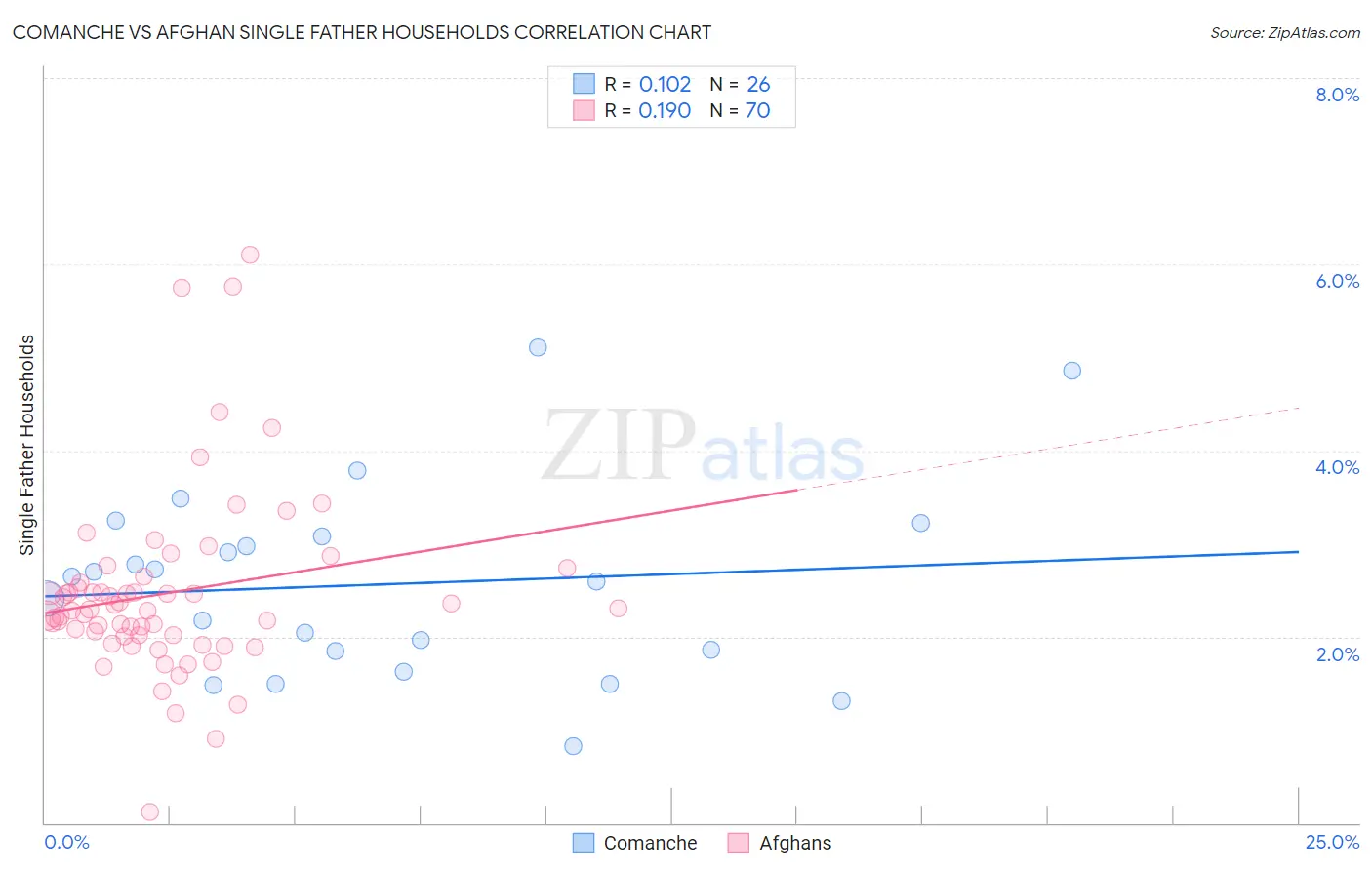 Comanche vs Afghan Single Father Households