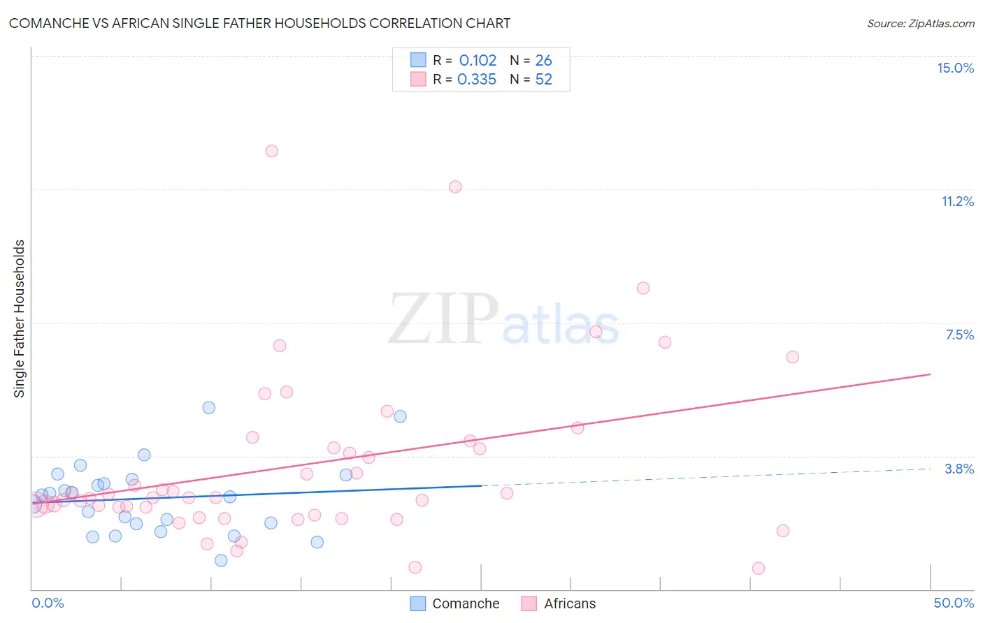 Comanche vs African Single Father Households
