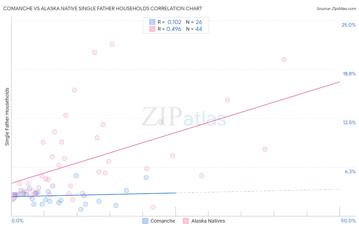 Comanche vs Alaska Native Single Father Households