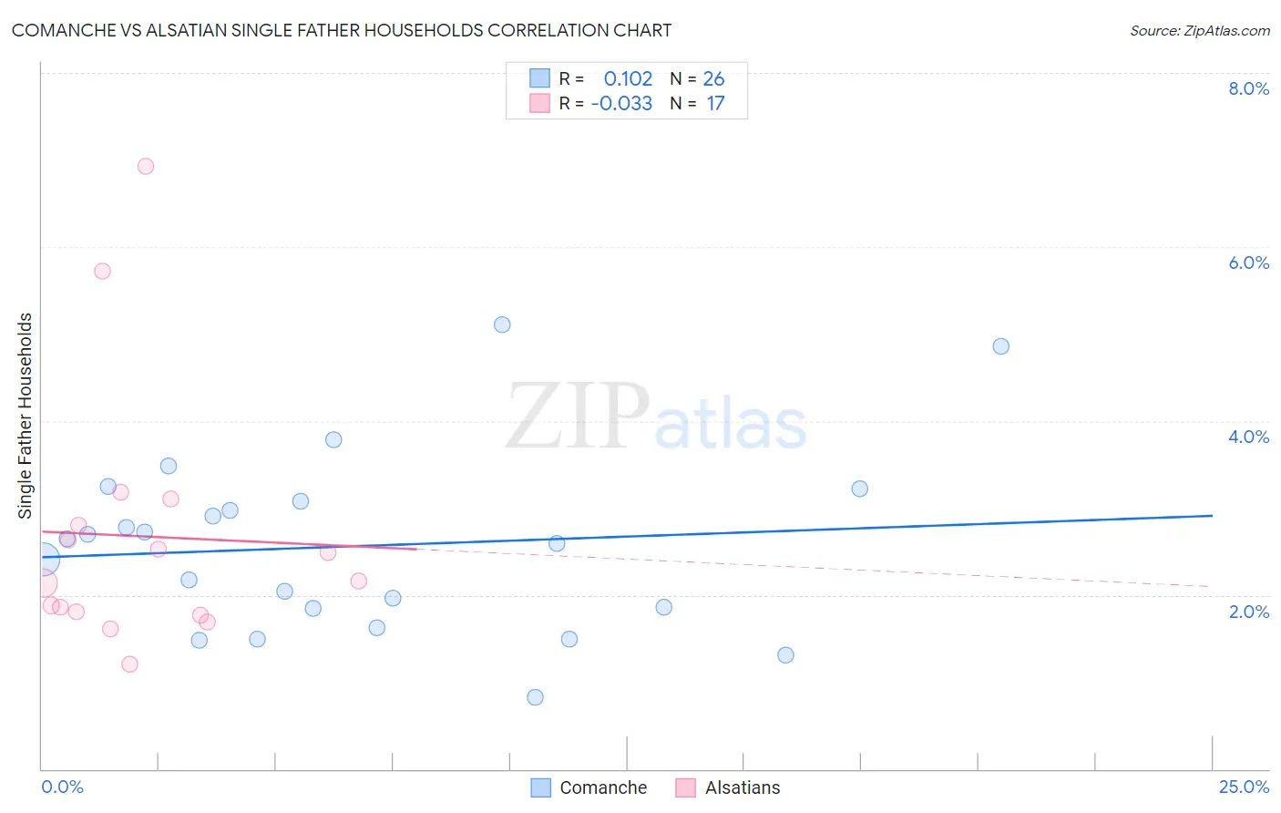 Comanche vs Alsatian Single Father Households
