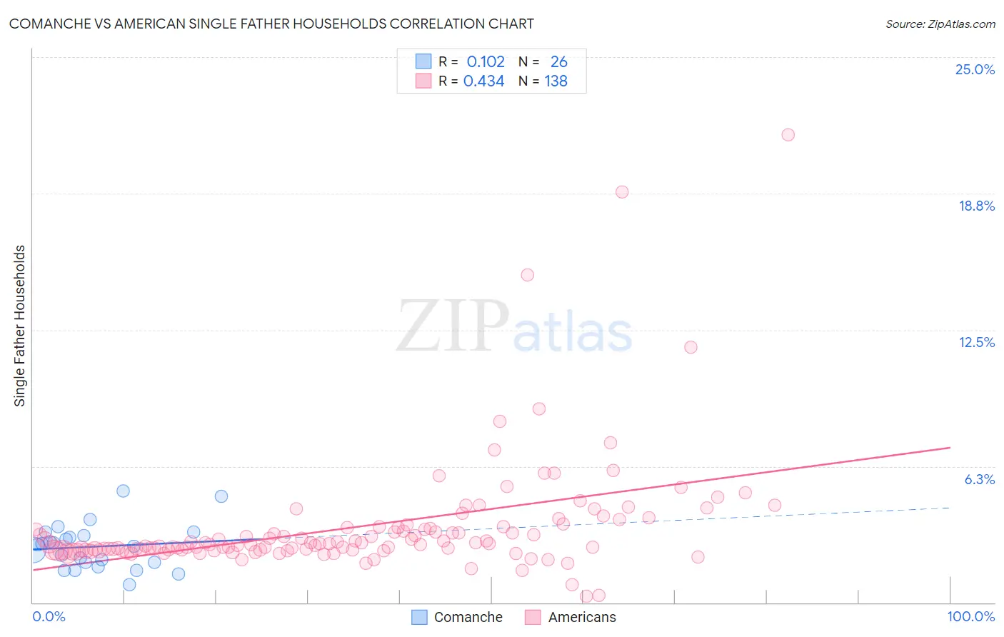Comanche vs American Single Father Households