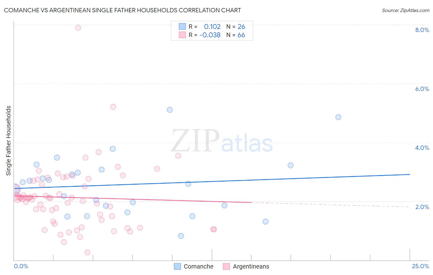 Comanche vs Argentinean Single Father Households