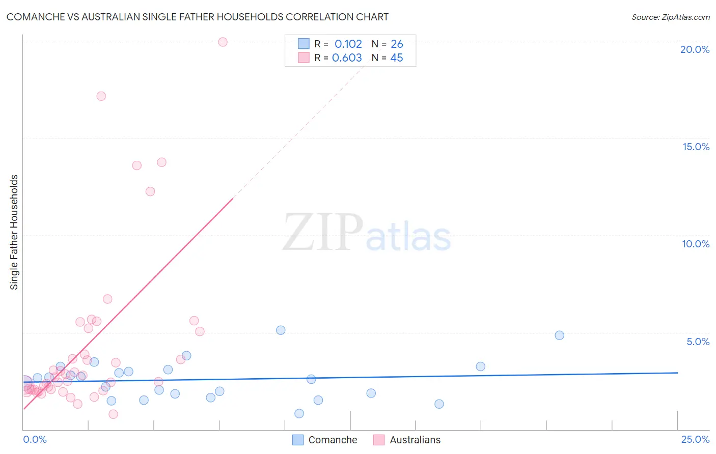 Comanche vs Australian Single Father Households
