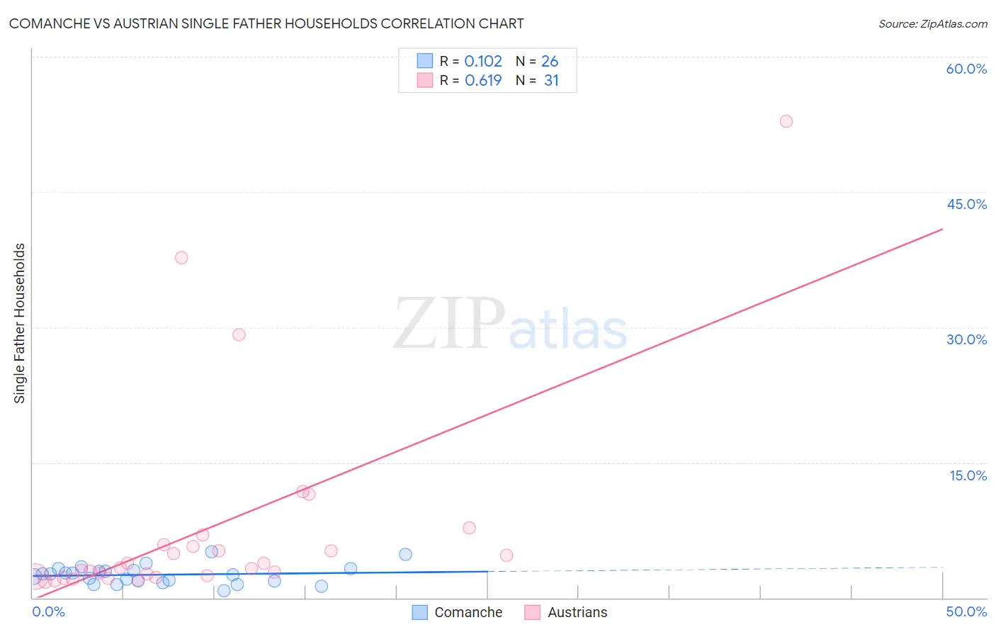 Comanche vs Austrian Single Father Households