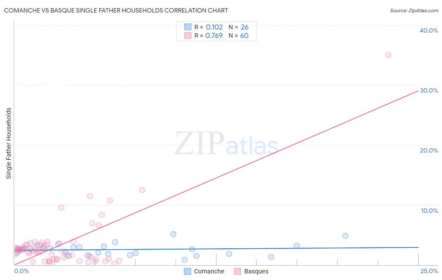 Comanche vs Basque Single Father Households