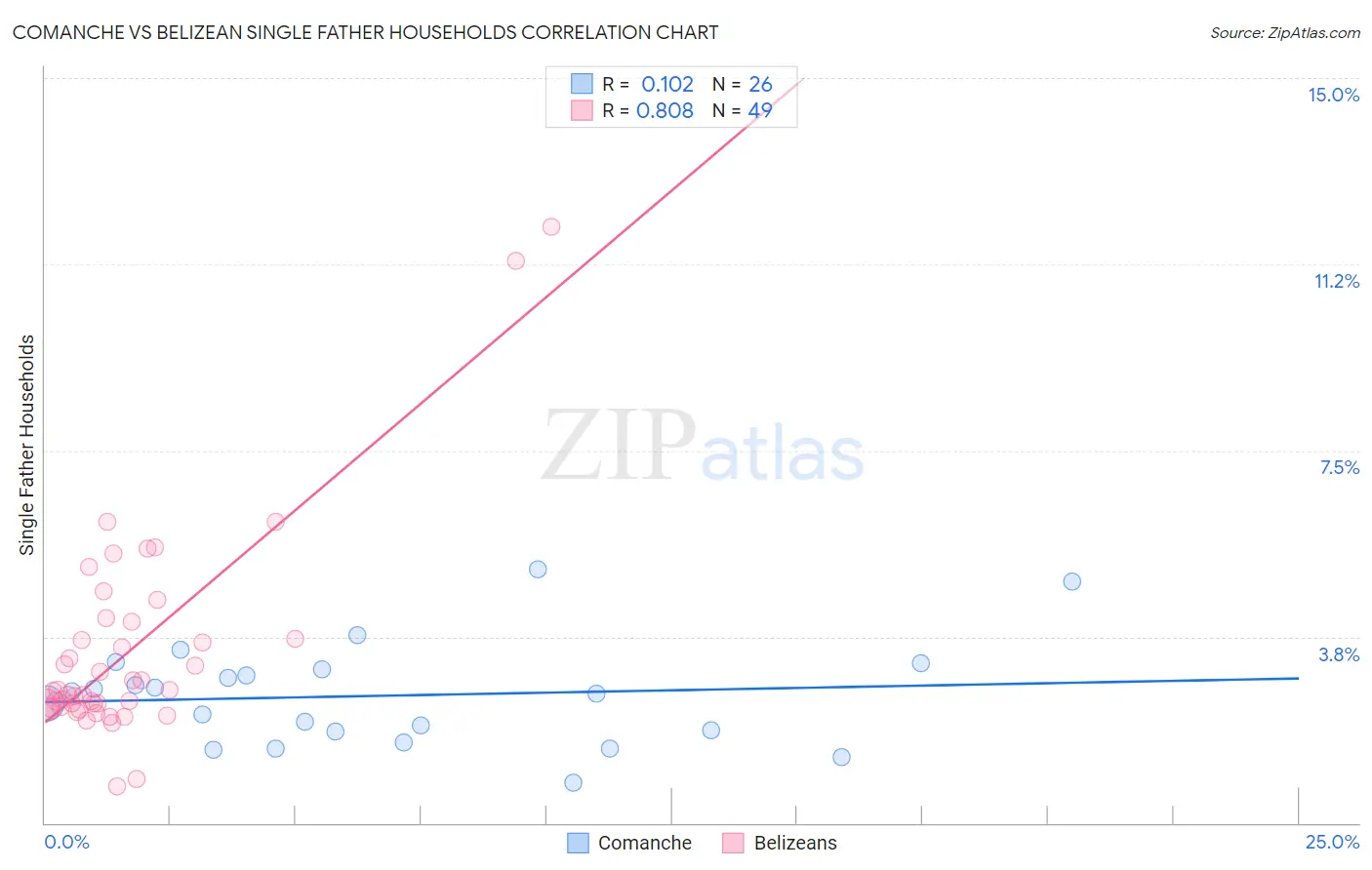 Comanche vs Belizean Single Father Households