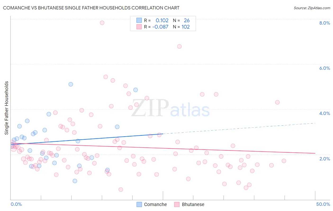 Comanche vs Bhutanese Single Father Households