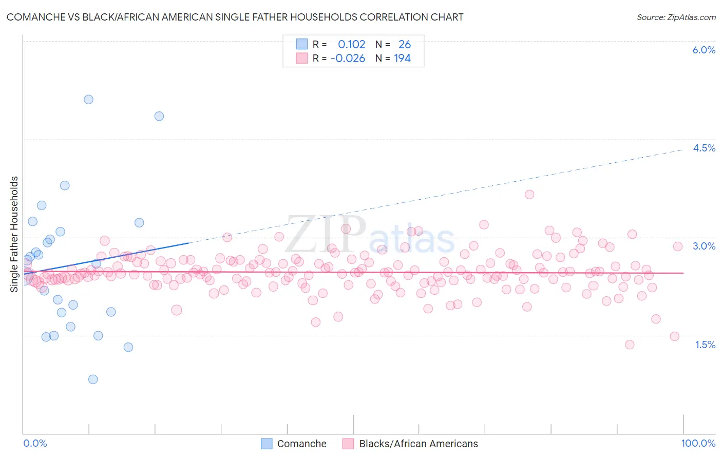 Comanche vs Black/African American Single Father Households