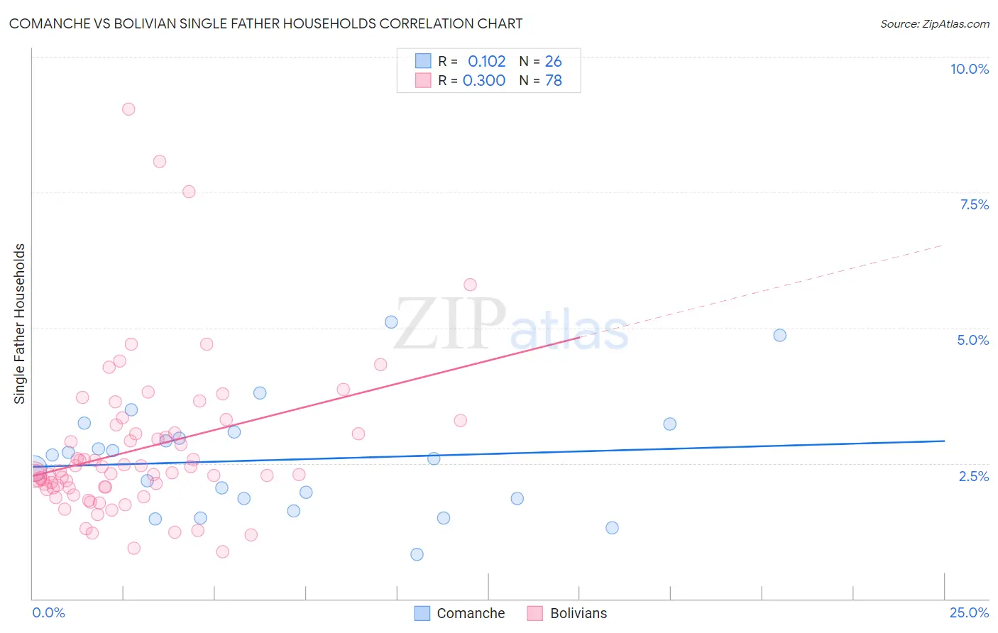 Comanche vs Bolivian Single Father Households