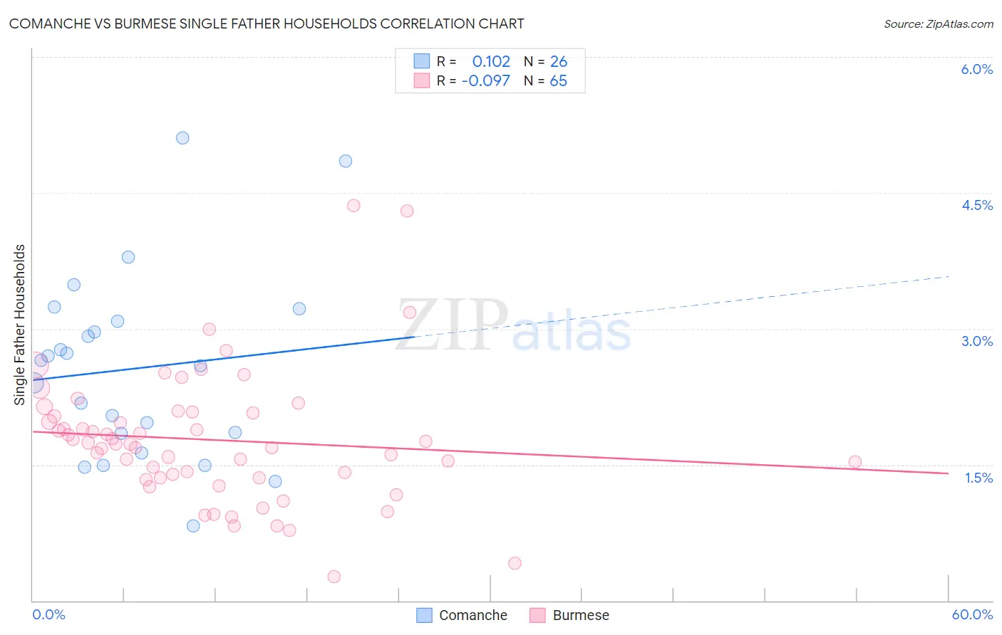 Comanche vs Burmese Single Father Households