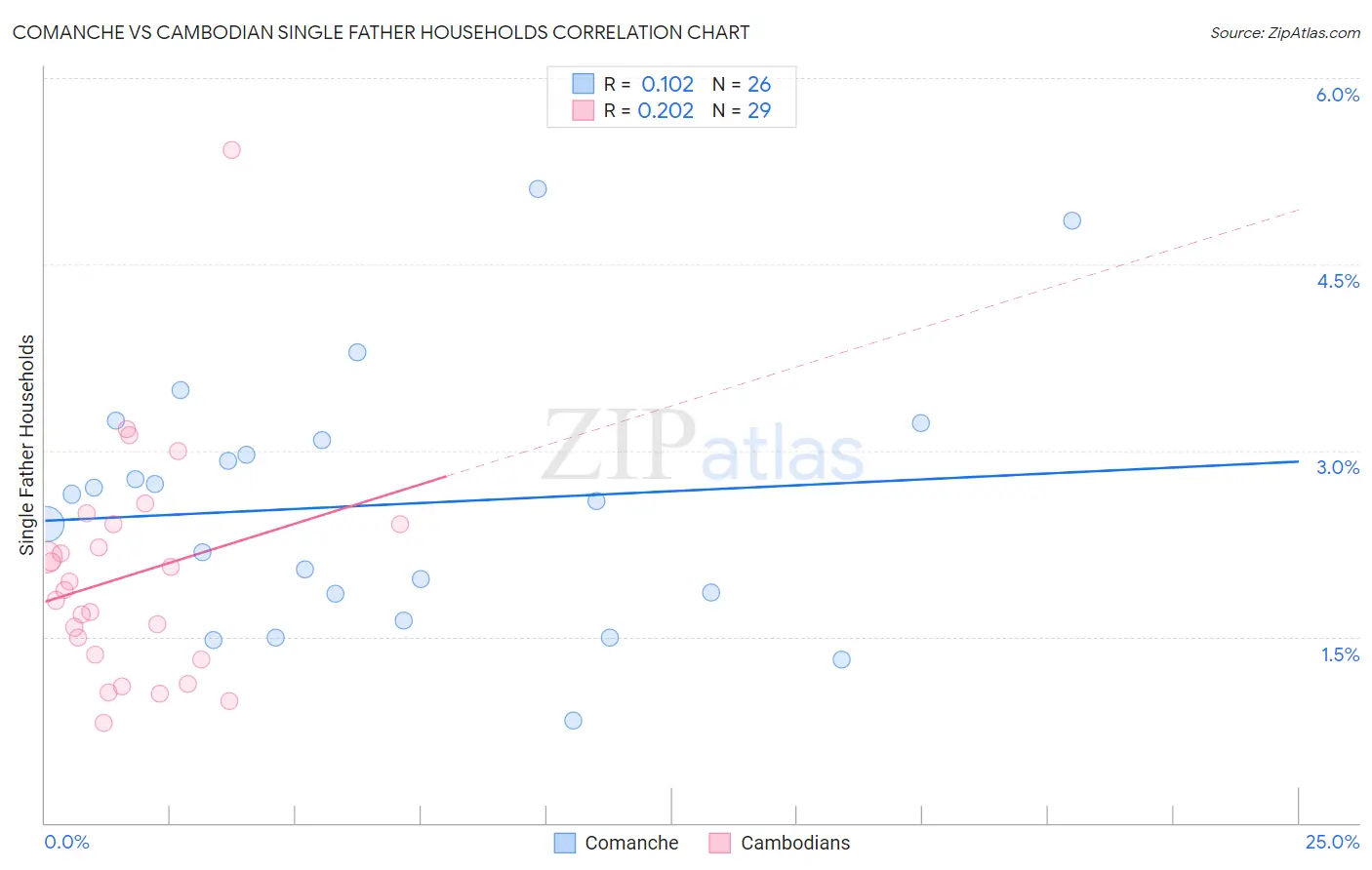 Comanche vs Cambodian Single Father Households