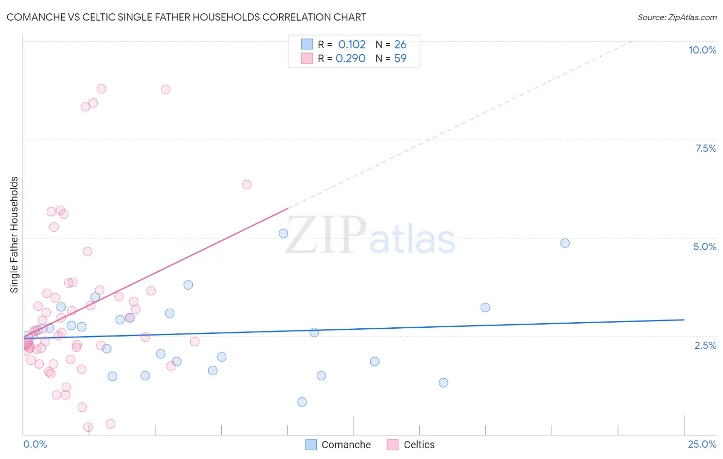 Comanche vs Celtic Single Father Households