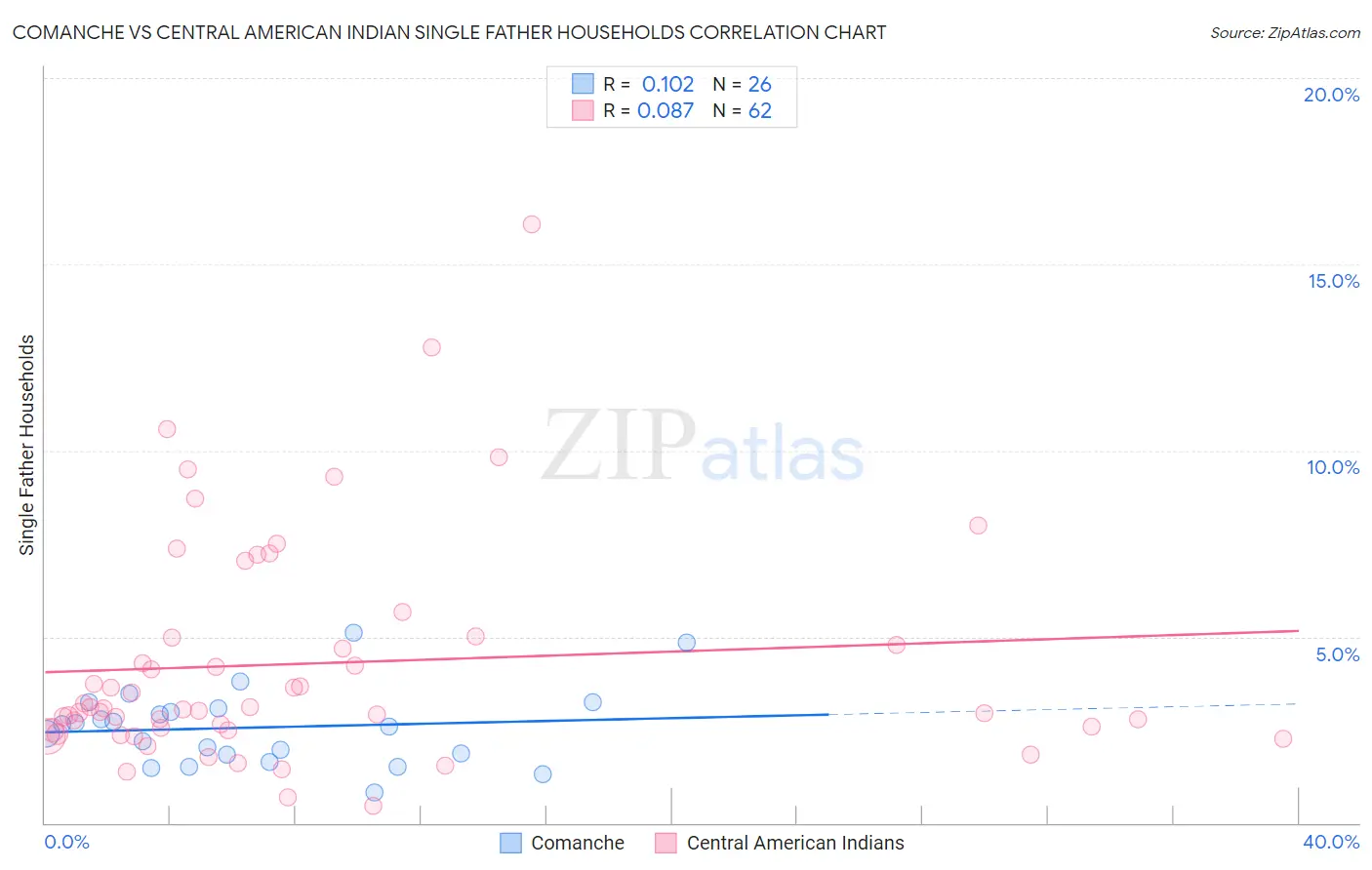 Comanche vs Central American Indian Single Father Households