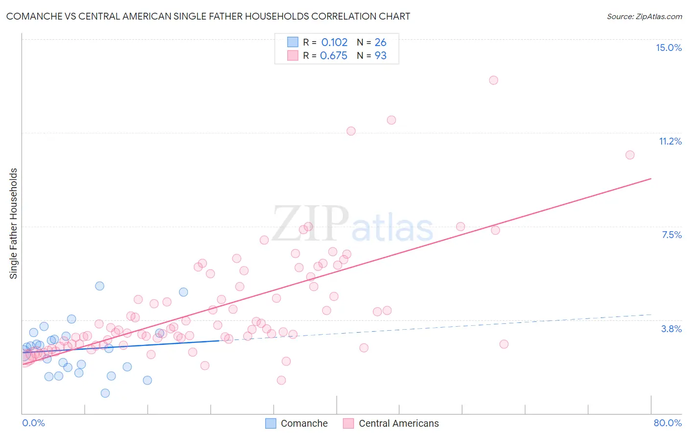 Comanche vs Central American Single Father Households
