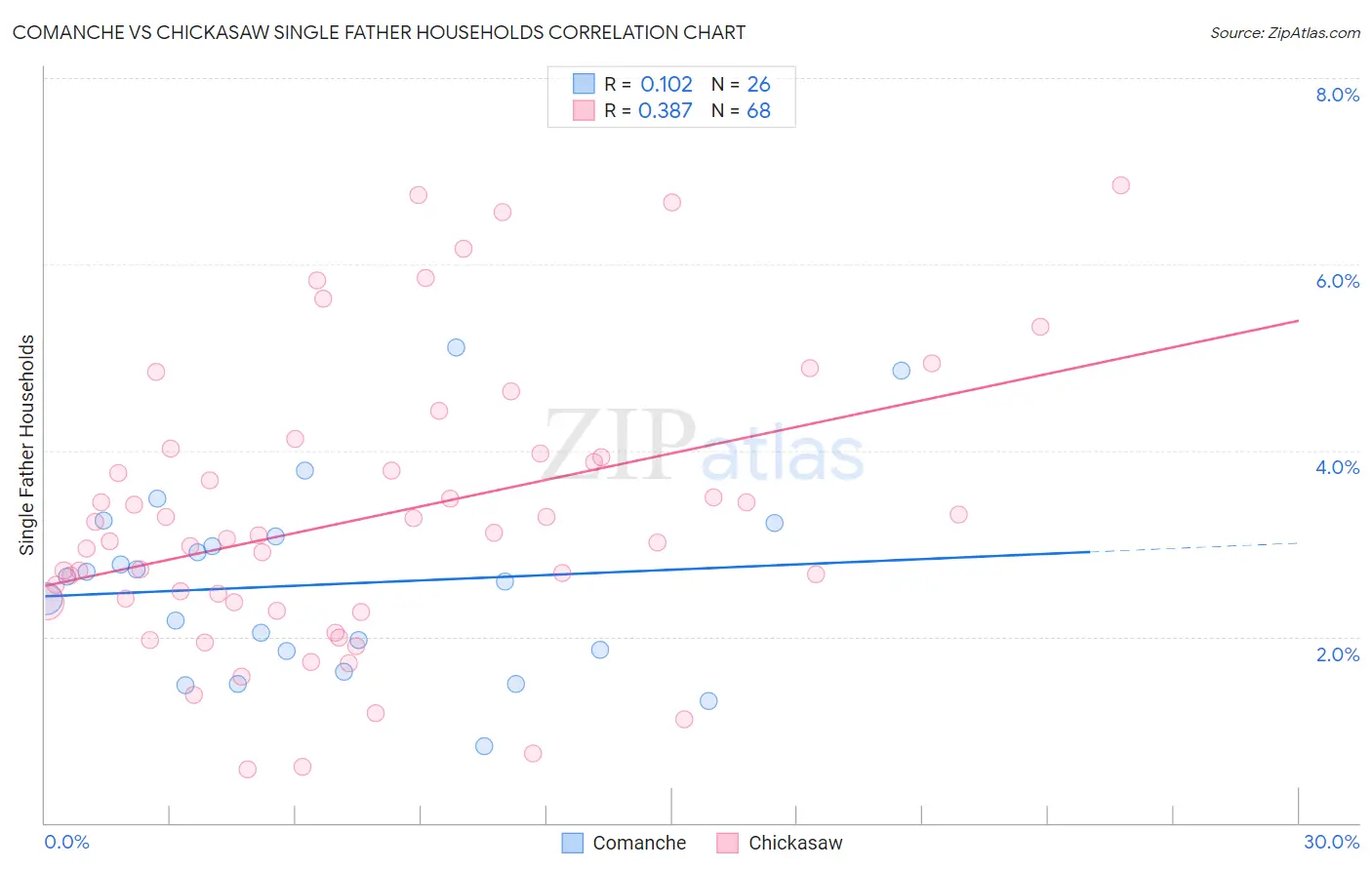 Comanche vs Chickasaw Single Father Households