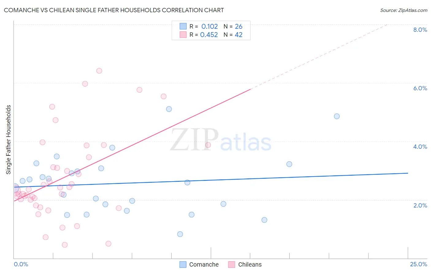 Comanche vs Chilean Single Father Households