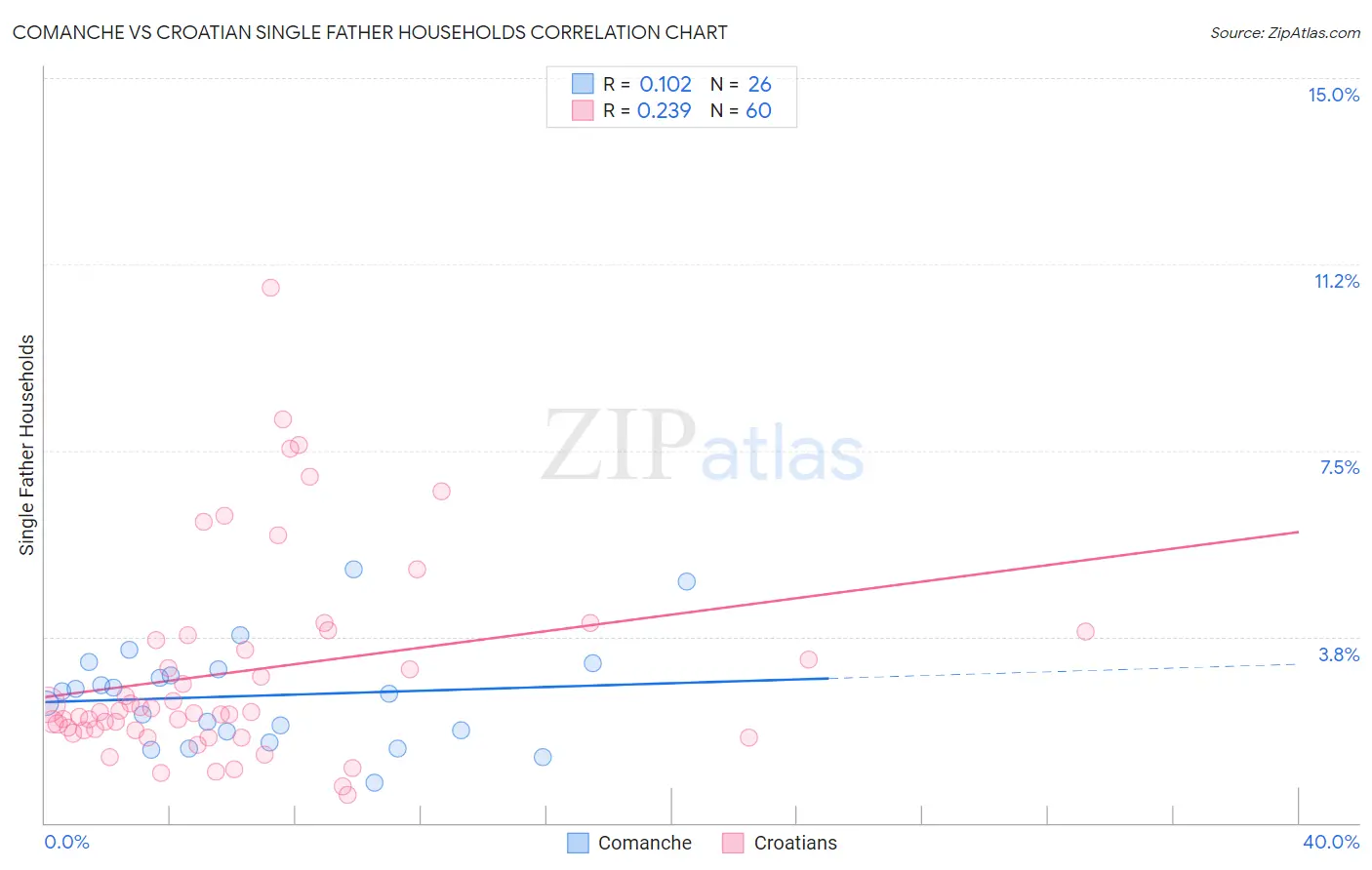 Comanche vs Croatian Single Father Households