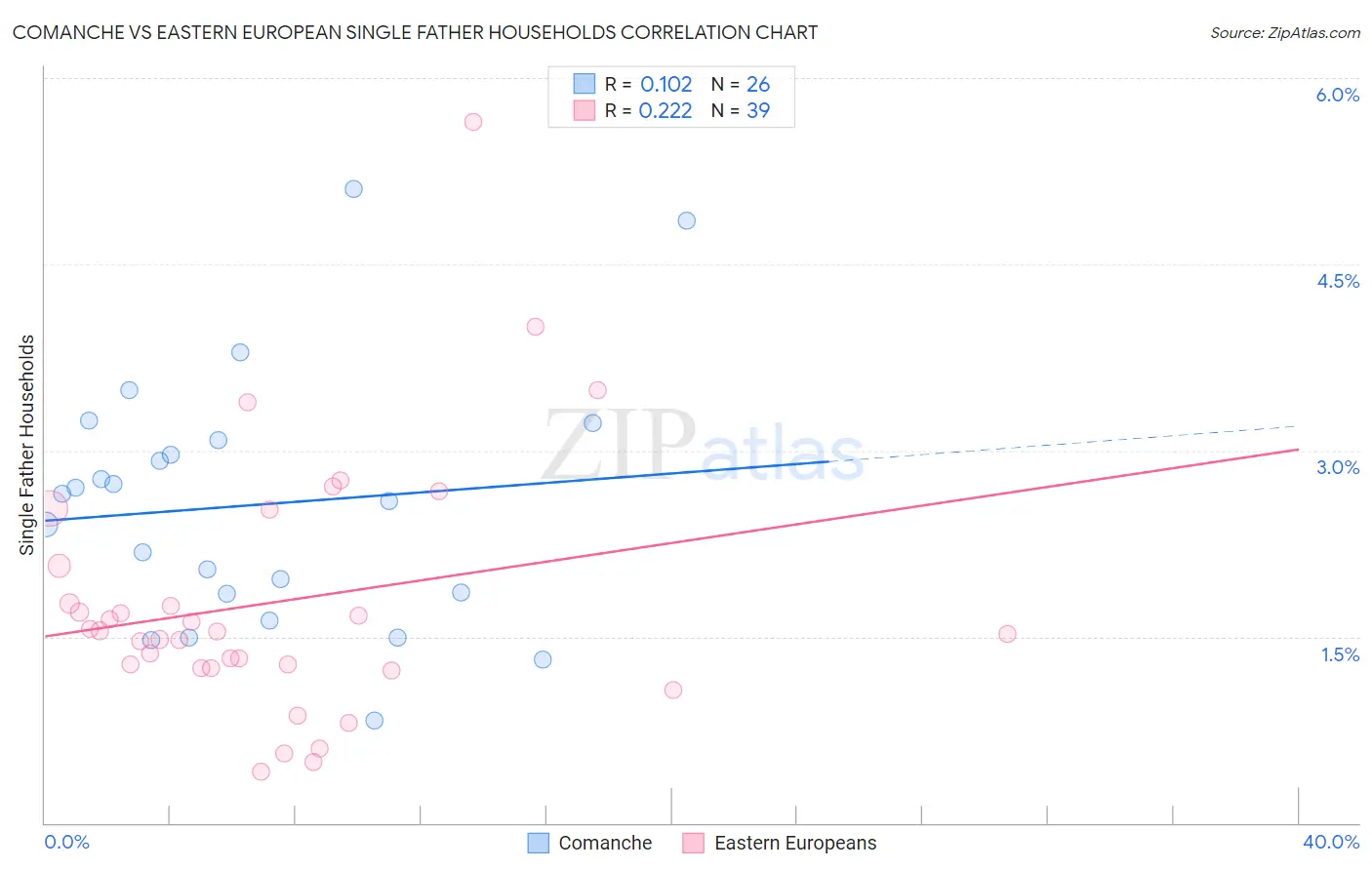 Comanche vs Eastern European Single Father Households
