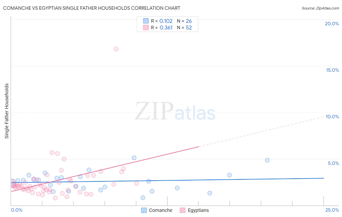 Comanche vs Egyptian Single Father Households