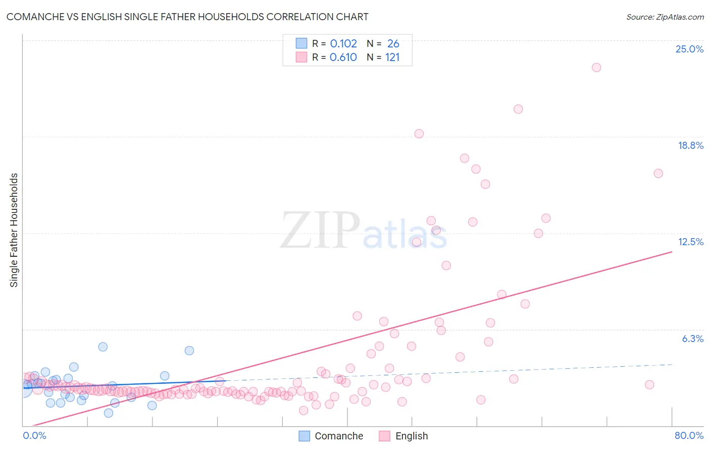 Comanche vs English Single Father Households