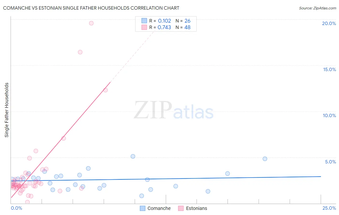 Comanche vs Estonian Single Father Households
